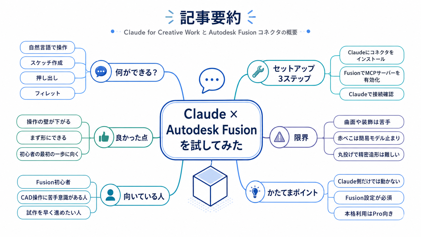 記事全体の要約