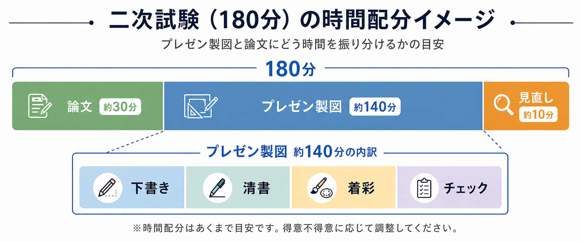 180分を「プレゼン製図 約140分／論文 約30分／見直し 約10分」に分割した時間配分のタイムバー。プレゼン部分はさらに「下書き／清書／着彩／チェック」の4段階に細分化。