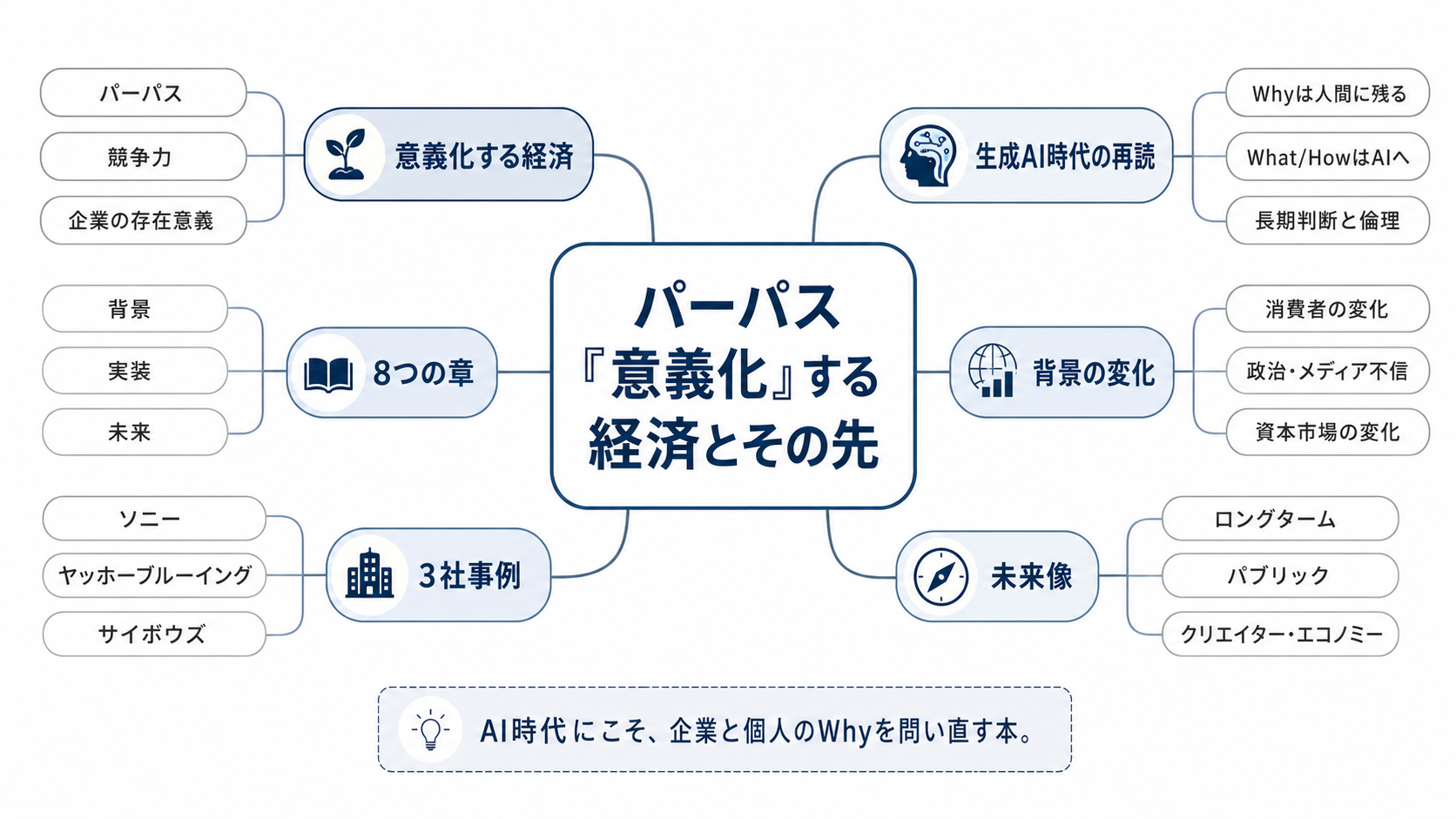 記事ドラフトを NotebookLM にアップロードして「マインドマップ」生成 → スクリーンショット。中央『パーパス「意義化」する経済とその先』、子ノードに「意義化する経済」「8つの章」「3社事例」「生成AI時代の再読」など。