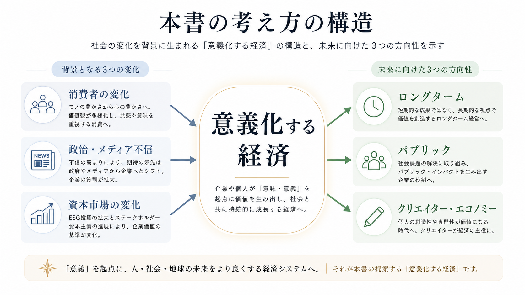 1枚図解。中央に「意義化する経済」、左側に背景3つ（消費者の変化／政治・メディア不信／資本市場の変化）、右側に未来3つ（ロングターム／パブリック／クリエイター・エコノミー）を矢印で接続。本書全体の構造を1枚で示す。