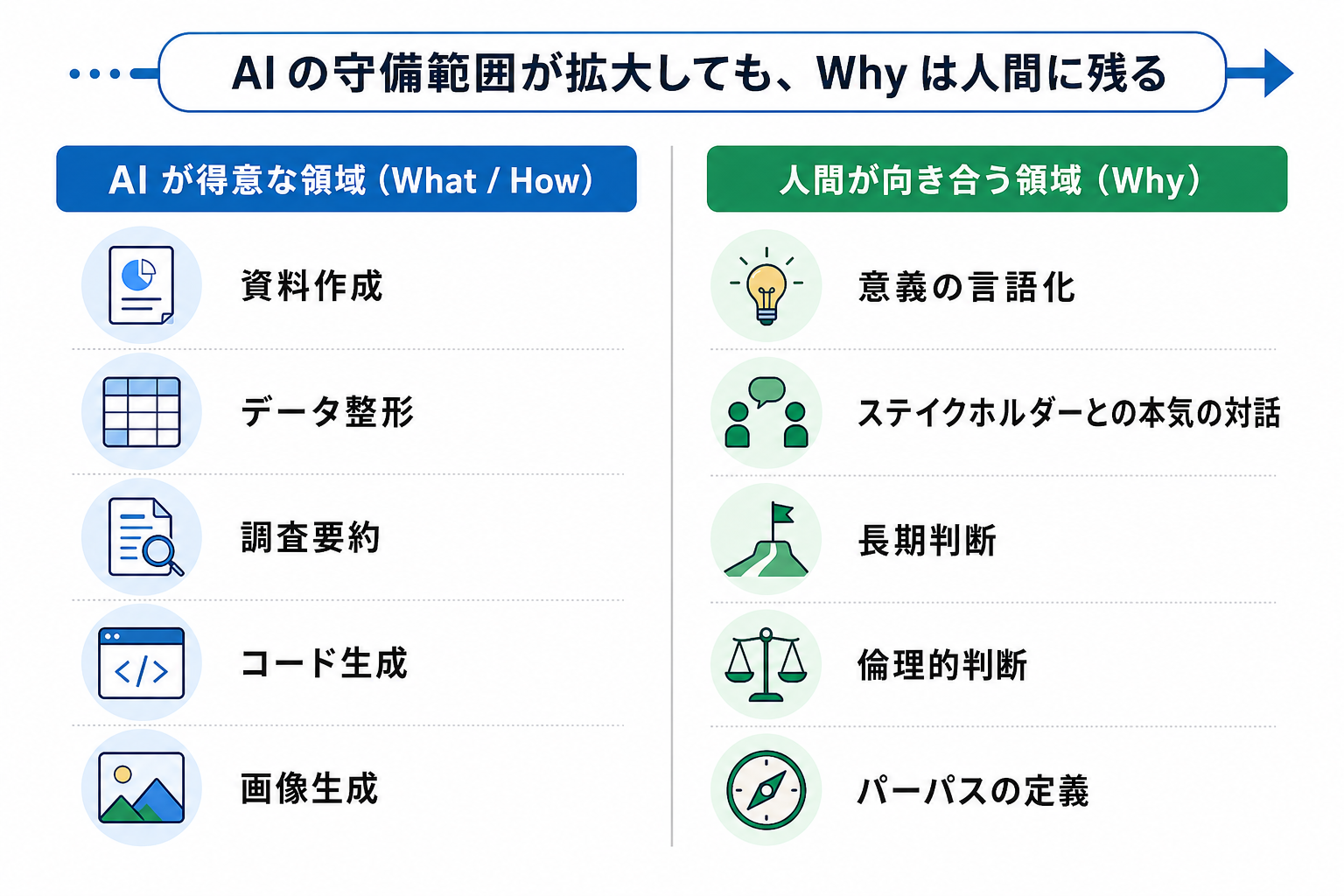 2列の対比図。左側『AI が得意な領域（What/How）』に「資料作成」「データ整形」「調査要約」「コード生成」「画像生成」など。右側『人間が向き合う領域（Why）』に「意義の言語化」「ステイクホルダーとの本気の対話」「長期判断」「倫理的判断」「パーパスの定義」など。中央に縦線で境界を示し、上部に矢印『AIの守備範囲が拡大しても、Why は人間に残る』。