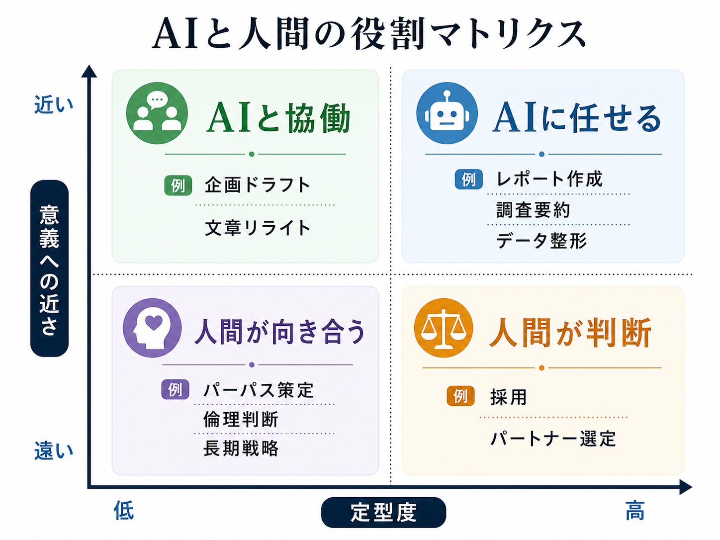2×2マトリックス。横軸：定型度（高 ↔ 低）、縦軸：意義への近さ（遠い ↔ 近い）。4象限に業務をプロット：右上『AIに任せる：レポート作成・調査要約・データ整形』／左上『AIと協働：企画ドラフト・文章リライト』／右下『人間が判断：採用・パートナー選定』／左下『人間が向き合う：パーパス策定・倫理判断・長期戦略』。