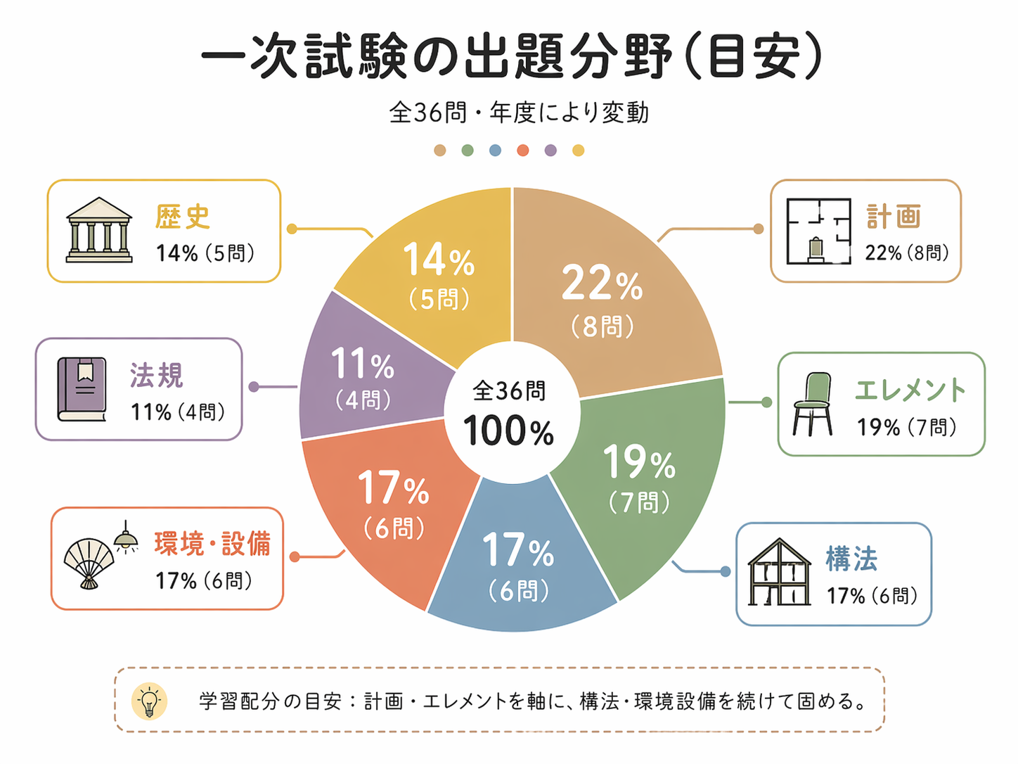 出題分野（計画／エレメント／構法／環境・設備／法規／歴史）の配点比率円グラフ。時間配分の目安が一目で分かるもの。