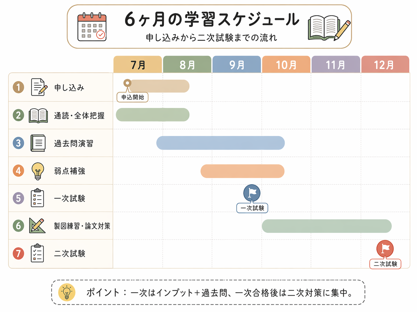 申し込み（7月）〜一次試験（9〜10月）〜二次試験（12月）までの月別タイムライン。横軸が月、縦軸がタスク（通読／過去問／製図練習）。
