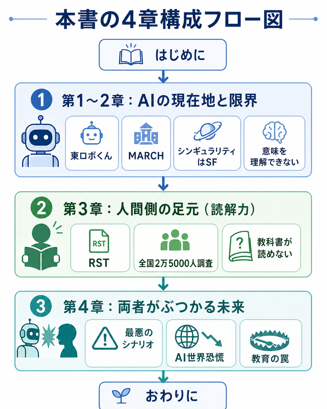 縦長フロー図。上から順に「第1〜2章:AIの現在地と限界」→「第3章:人間側の足元(読解力)」→「第4章:両者がぶつかる未来」と矢印で接続。