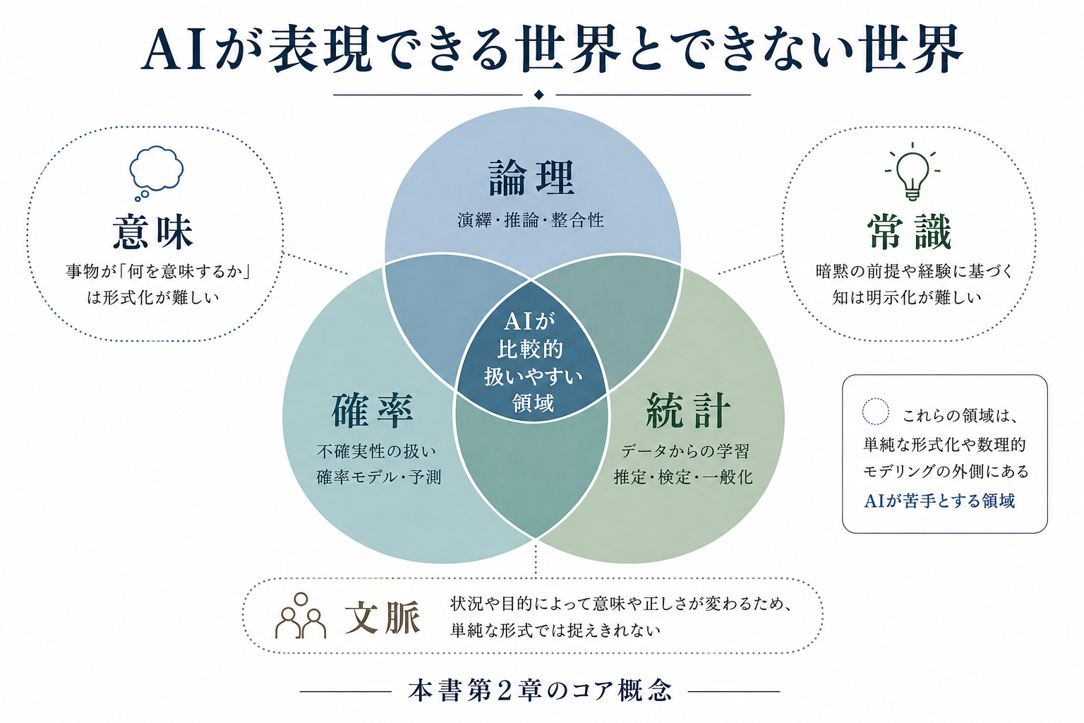 3つの円が交わるベン図(論理/確率/統計)を内側に、その外側の余白に「意味」「常識」「文脈」のラベルを配置。タイトル『AIが表現できる世界とできない世界』。本書第2章のコア概念を1枚で示す図解。
