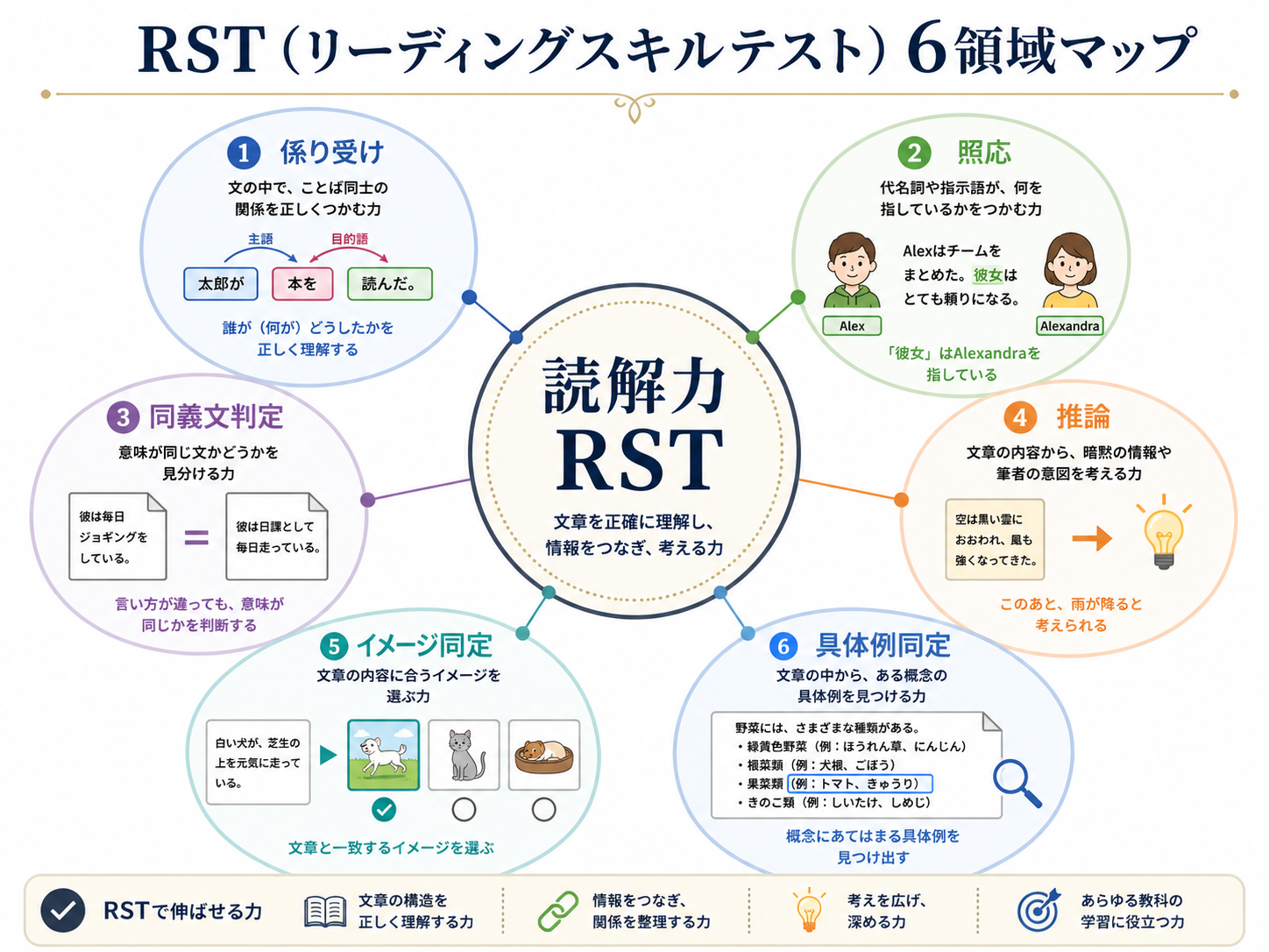 中央に大きく『読解力 RST』、周囲に6つの円を放射状に配置(係り受け/照応/同義文判定/推論/イメージ同定/具体例同定)。各円に1問だけ簡単な例題ミニ図を添える(例:照応の円には『Alex / Alexandra』の人型アイコン)。本書第3章の核心概念。