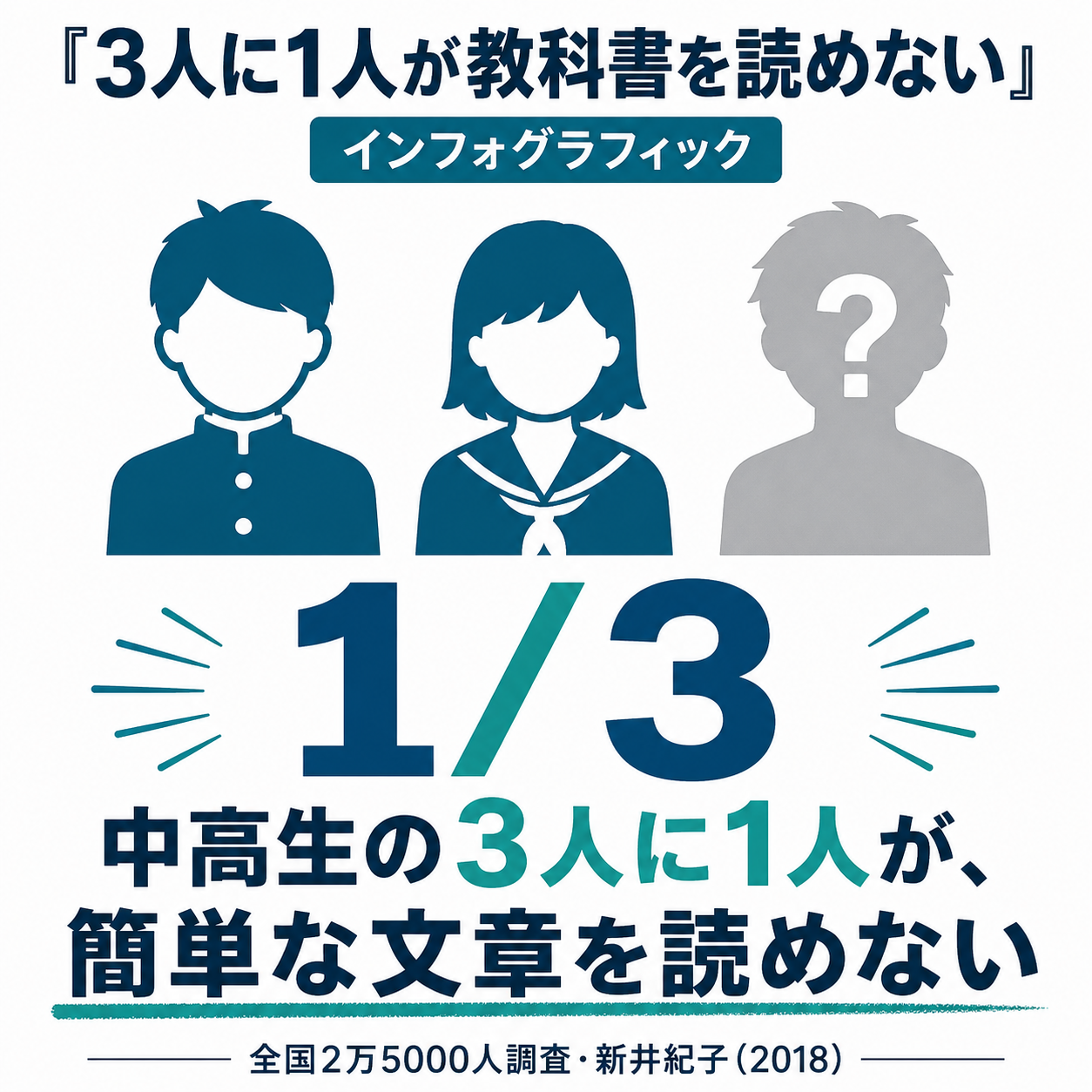 3人の人型シルエット。うち1人だけグレーアウト(または『?』マーク)。下に大きな数字『1/3』、サブテキスト『中高生の3人に1人が、簡単な文章を読めない』、出典『全国2万5000人調査・新井紀子(2018)』。
