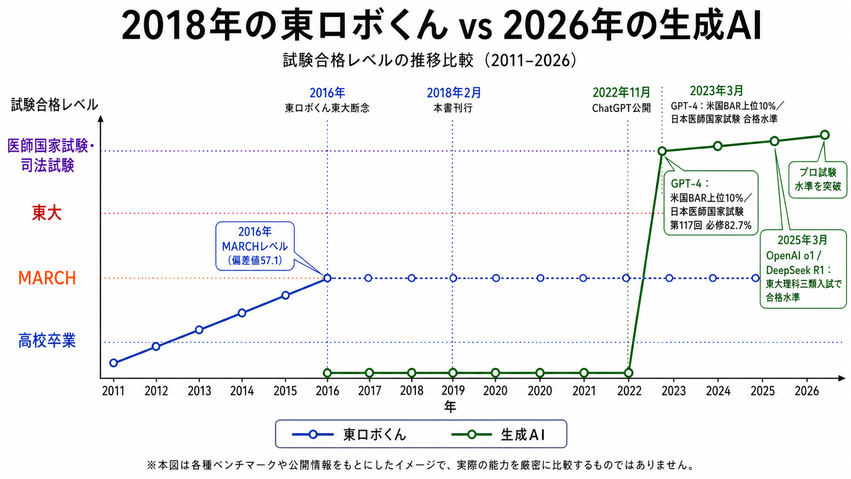 2軸グラフ。横軸:2011〜2026年、縦軸:試験合格レベル(高校→MARCH→東大→司法試験・医師国家試験)。2本の線で『東ロボくん』(2016年MARCHで頭打ち)と『生成AI(GPT/Claude等)』(2023年以降急上昇、東大・専門試験を突破)を描く。点線で本書刊行(2018年2月)と ChatGPT 公開(2022年11月)を示す。