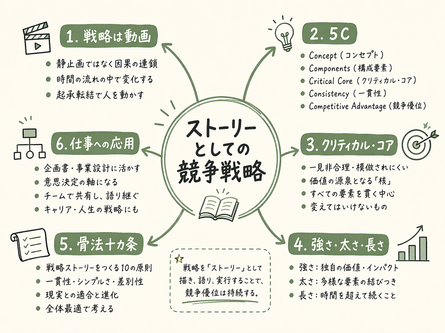 本書全体の構造マップ