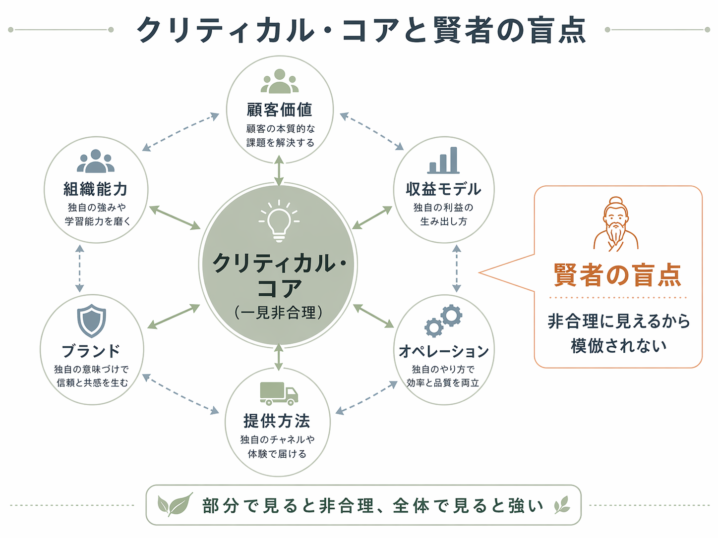 中心に「クリティカル・コア（一見非合理）」、周囲に複数の「構成要素」、それを繋ぐ矢印。右側に「賢者の盲点」という吹き出しで『非合理に見えるから模倣されない』と添える1枚図解。