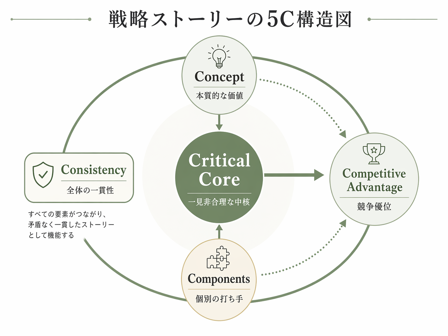中央に Concept、下に Components、中心に Critical Core、全体を包むように Consistency、ゴールとして Competitive Advantage を配置した5要素マップ。