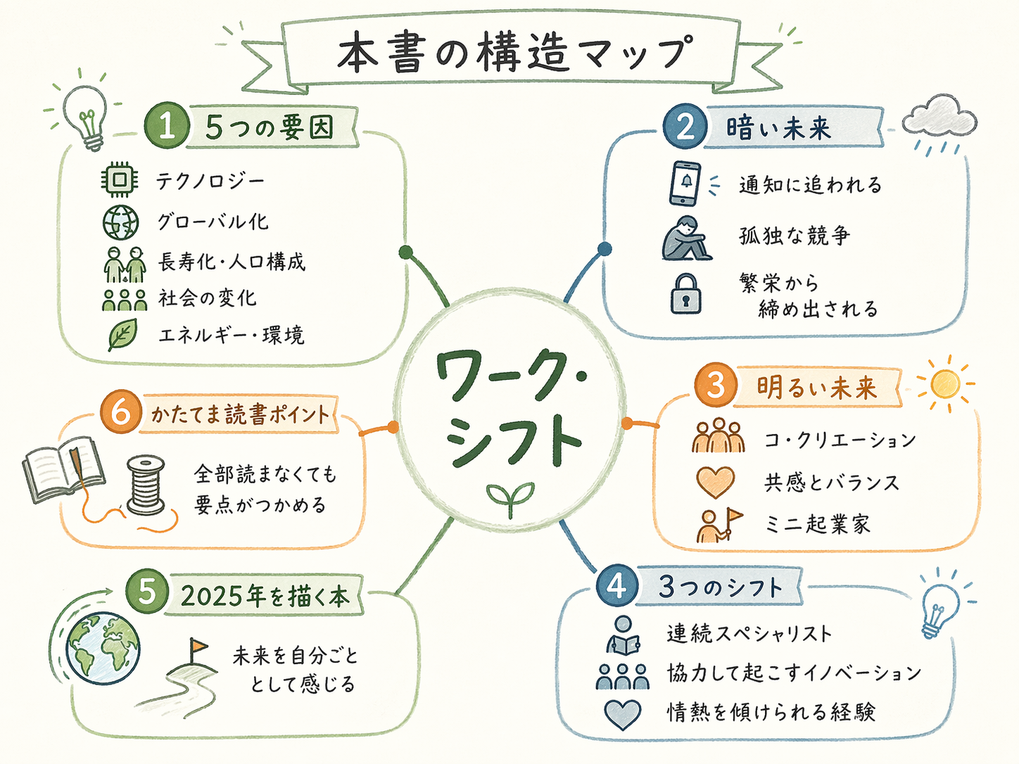 本書の構造マップ