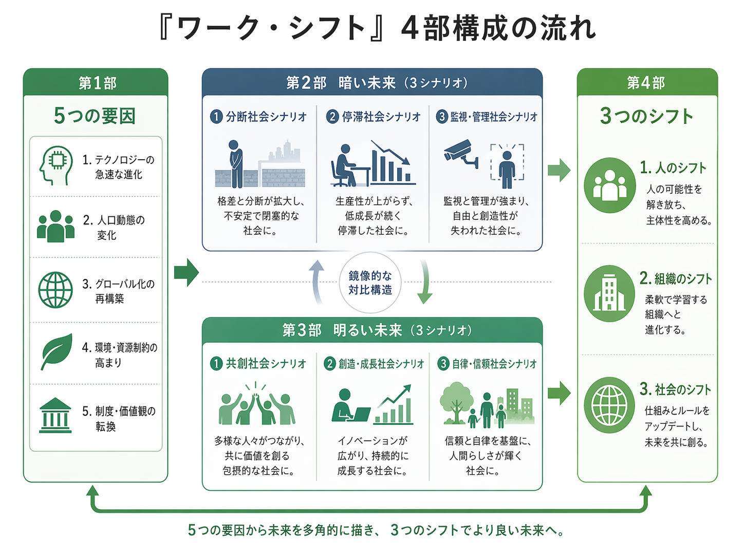 横一列に「第1部：5つの要因 → 第2部：暗い未来（3シナリオ）／第3部：明るい未来（3シナリオ） → 第4部：3つのシフト」を配置し、第2部と第3部は上下にペアで並べて「鏡像構造」を矢印で強調した1枚図。