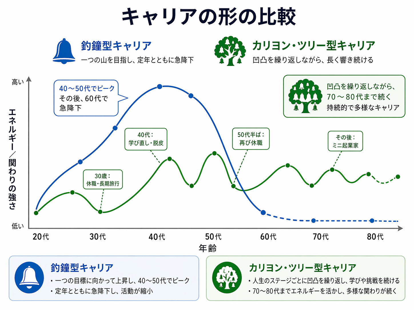 横軸：年齢（20〜80代）、縦軸：エネルギー／関わりの強さ の折れ線グラフを2本。「釣鐘型」は20〜50代で山なりに上昇し60代で急降下。「カリヨン・ツリー型」は凹凸を繰り返しながら70〜80代まで続き、途中の「休職」「学び直し」「ボランティア」「脱皮」に注釈を入れる。