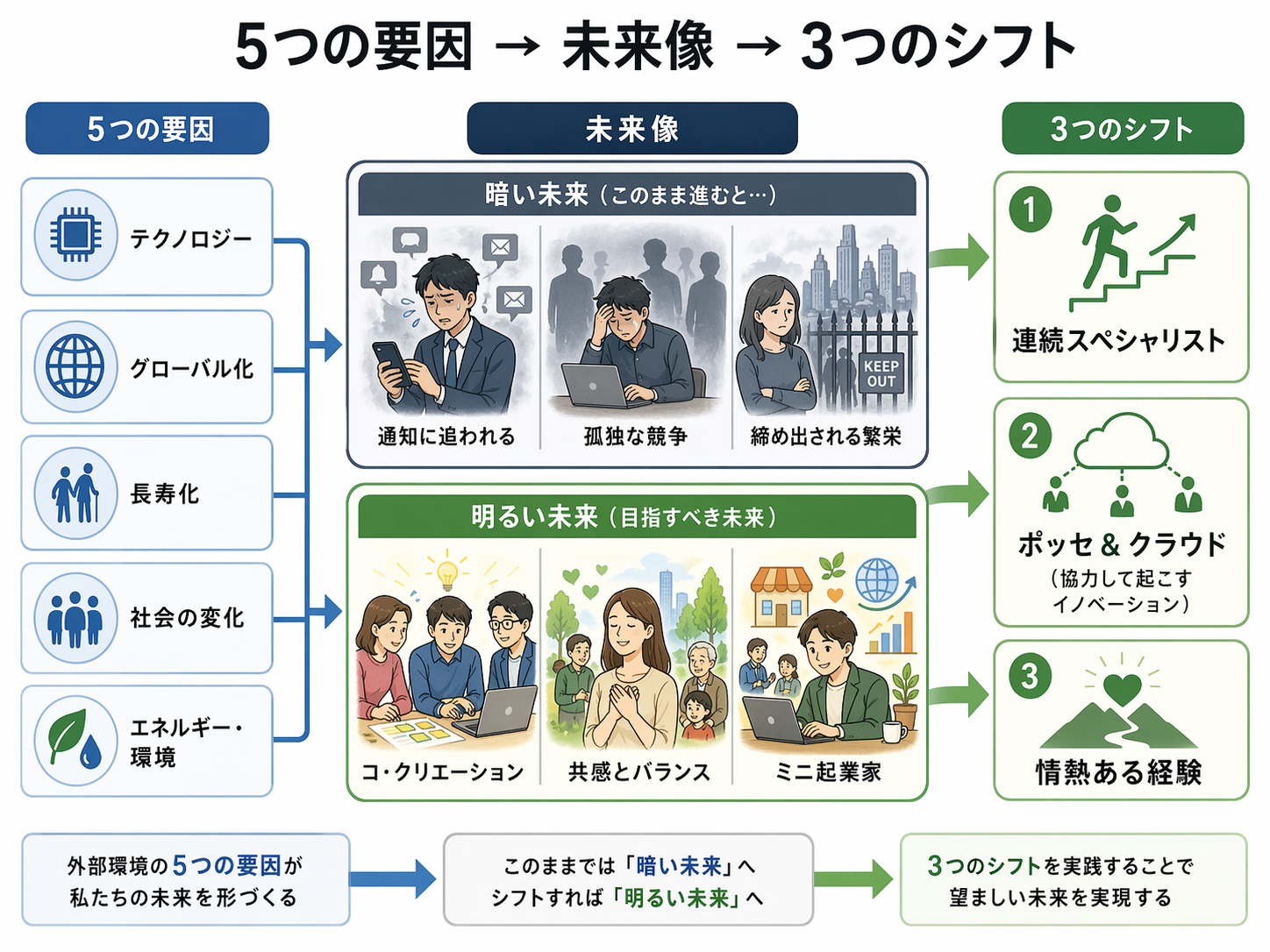 左に5つの要因（テクノロジー／グローバル化／長寿化／社会変化／エネルギー）、中央上下に暗い未来3人・明るい未来3人、右に3つのシフト（連続スペシャリスト／ポッセ＆クラウド／情熱ある経験）を配置した1枚マップ。