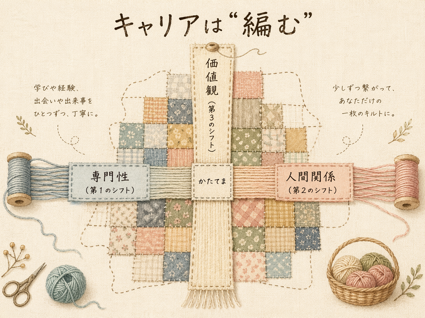 パッチワークキルトの断片的なイラスト。縦糸に「価値観（第3のシフト）」、横糸に「専門性（第1のシフト）」「人間関係（第2のシフト）」のラベルを重ね、交差部分に「かたてま」と手書き風フォントで小さく書き込んだビジュアル。