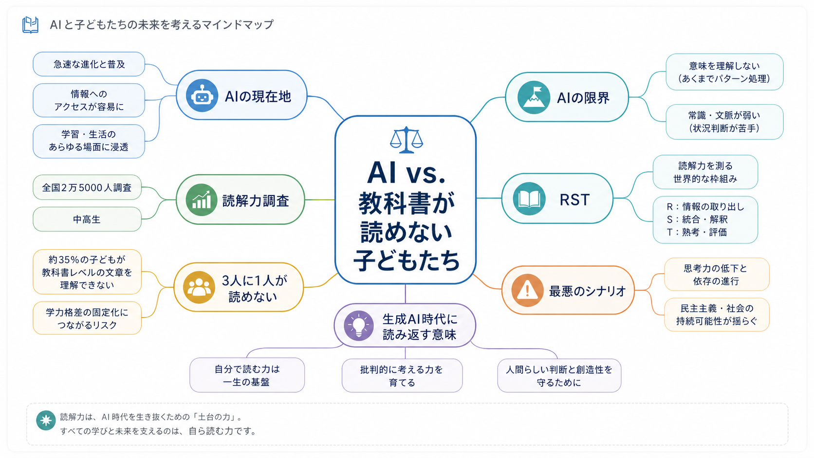要約マインドマップ