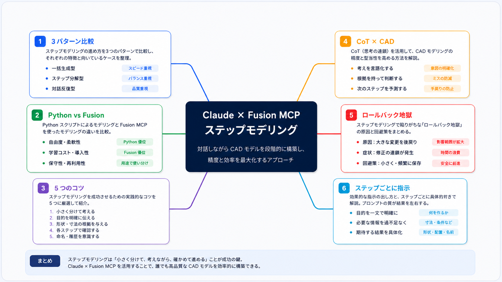 中央『Claude × Fusion MCP ステップモデリング』、子ノードに「3パターン比較」「Python vs Fusion」「5つのコツ」「CoT × CAD」など。