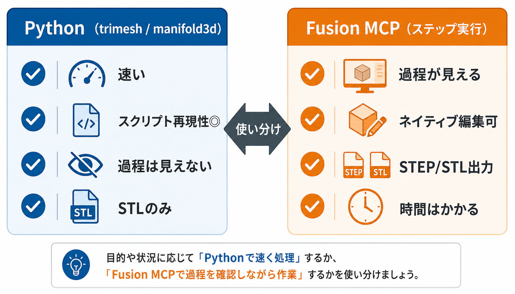 2列対比のインフォグラフィック。左『Python（trimesh / manifold3d）』にチェックマーク付きで「速い」「スクリプト再現性◎」「過程は見えない」「STLのみ」を列挙。右『Fusion MCP（ステップ実行）』に「過程が見える」「ネイティブ編集可」「STEP/STL出力」「時間はかかる」を列挙。中央に矢印で『使い分け』のラベル。