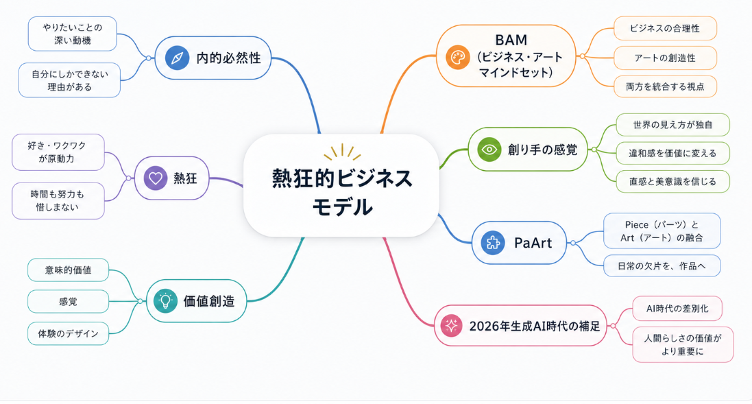 本記事のマインドマップ