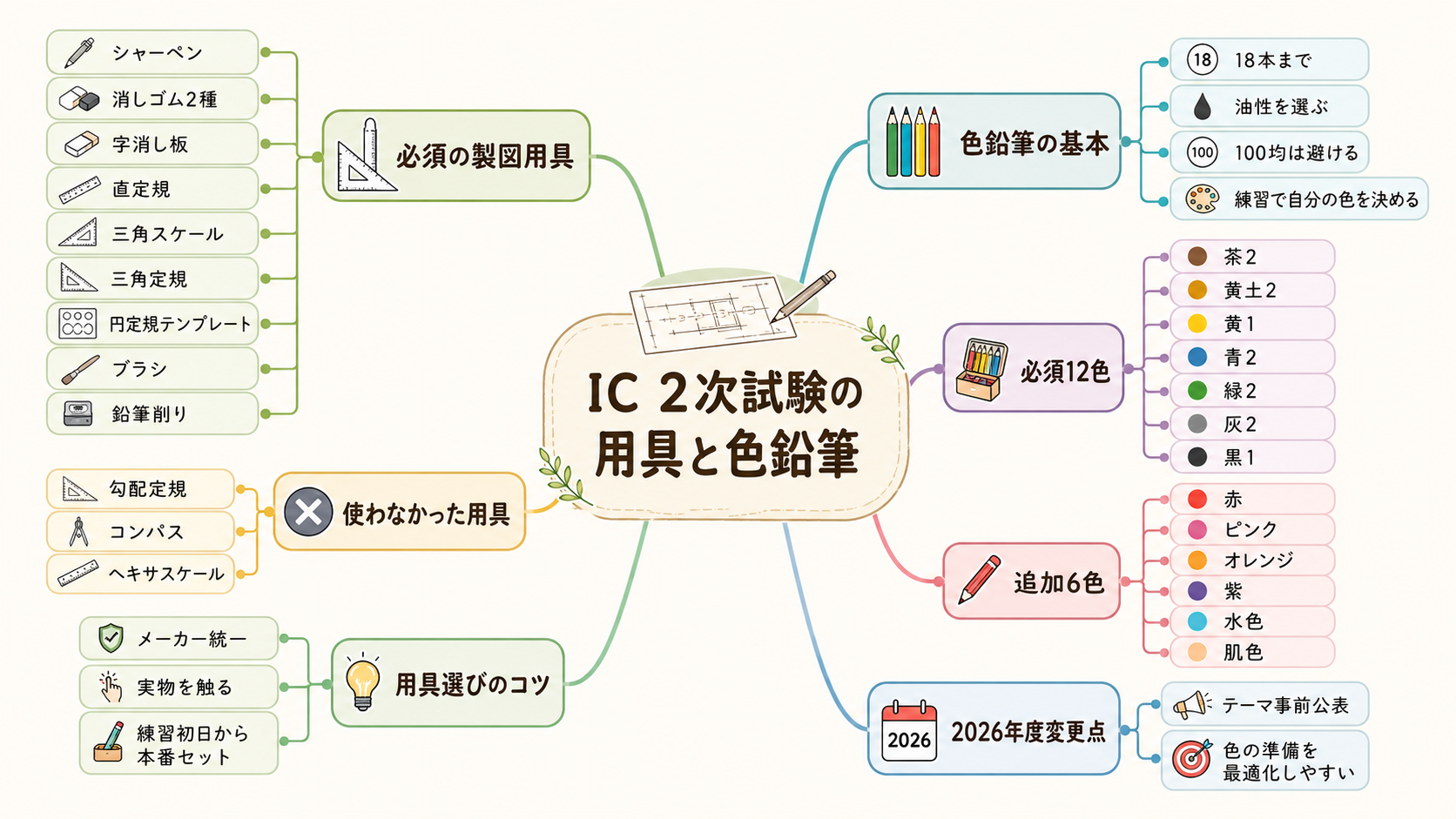 中央「IC 2次試験の用具と色鉛筆」、子ノードに「必須の製図用具」「使わなかった用具」「色鉛筆12色+好み6色」など。