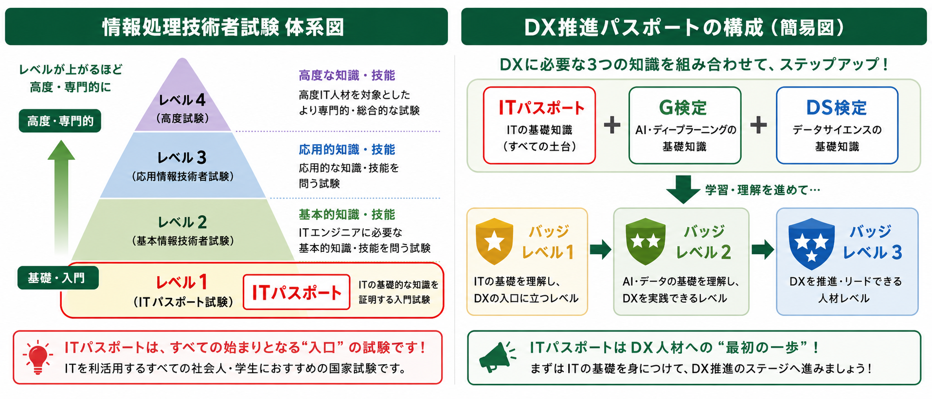 左半分: IPAの情報処理技術者試験のピラミッド（レベル1〜4）。ITパスポートの位置を赤枠で強調。右半分: DX推進パスポートの構成図（ITパスポート + G検定 + DS検定 → バッジレベル1〜3）。