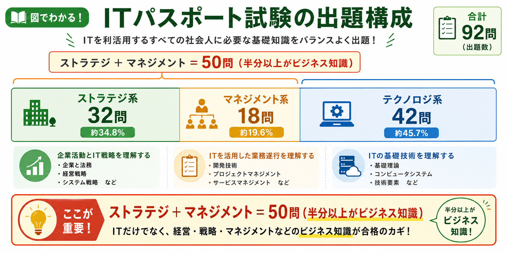 ストラテジ系32問・マネジメント系18問・テクノロジ系42問の比率を示す横棒グラフ。ストラテジ+マネジメントで50問（半分以上がビジネス知識）であることを視覚的に強調。