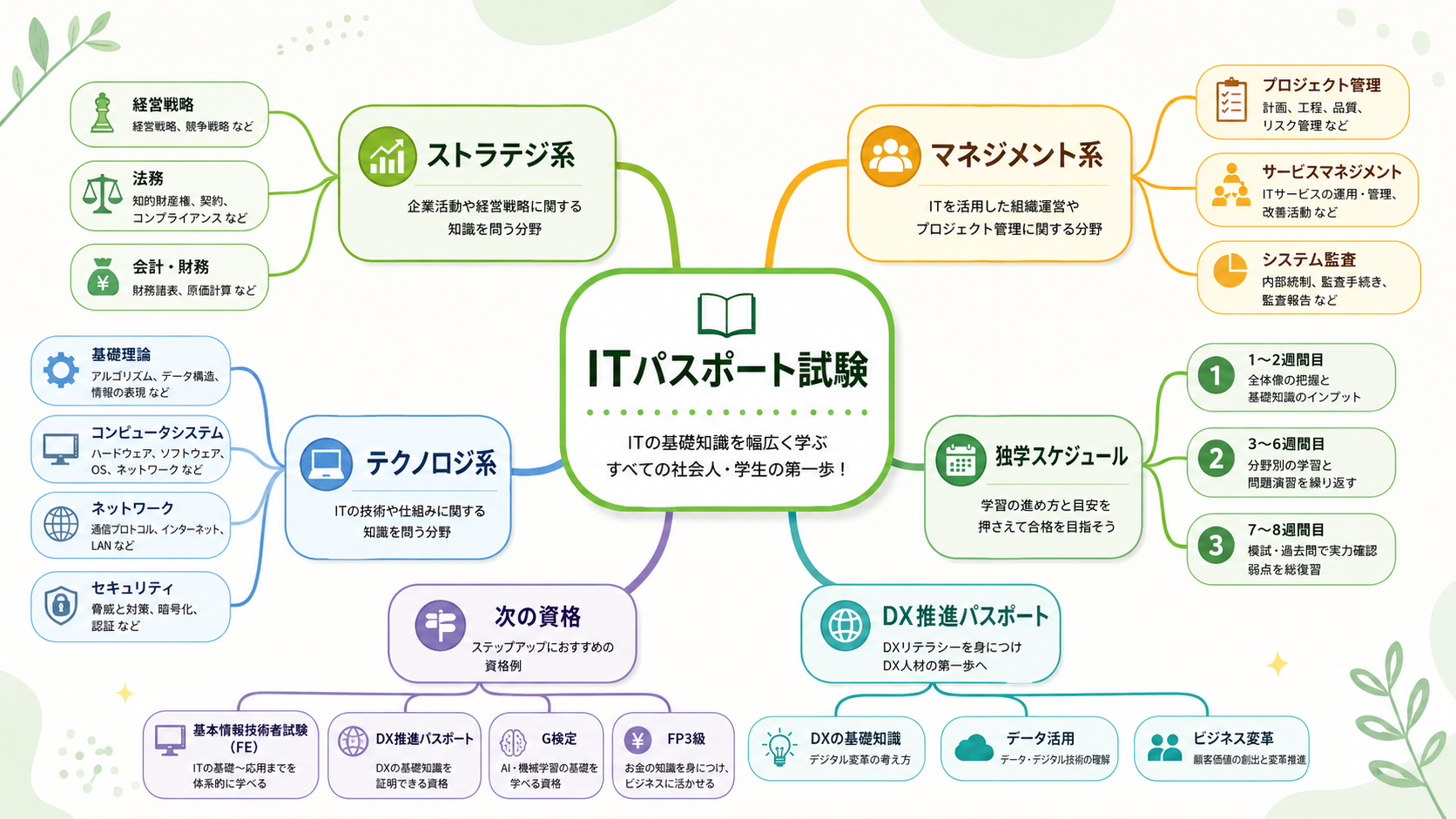 中央『ITパスポート試験』、子ノードに「ストラテジ系」「マネジメント系」「テクノロジ系」「独学スケジュール」「次の資格」「DX推進パスポート」など。
