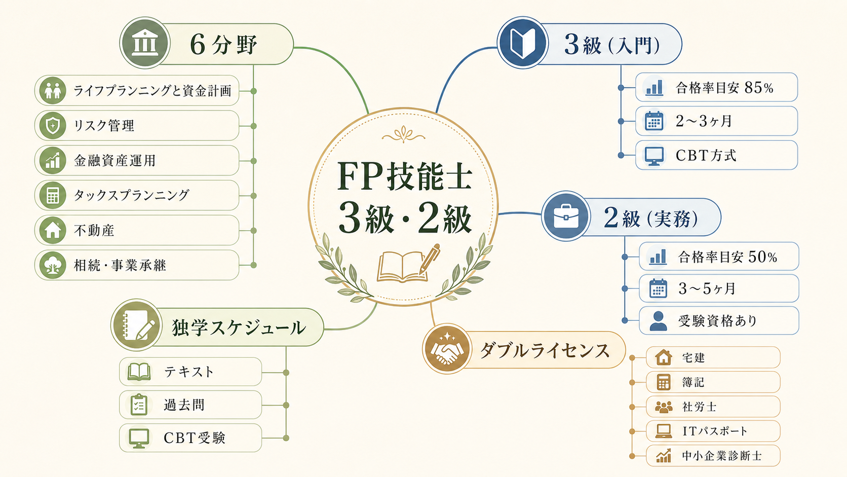 中央に「FP技能士3級・2級」、子ノードに「6分野」「3級（入門）」「2級（実務）」「独学スケジュール」「ダブルライセンス」など。