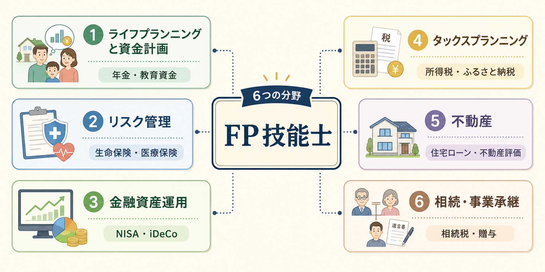 中央に「FP技能士」、周囲に6分野（ライフプランニング/リスク管理/金融資産運用/タックスプランニング/不動産/相続・事業承継）を配置した俯瞰図。