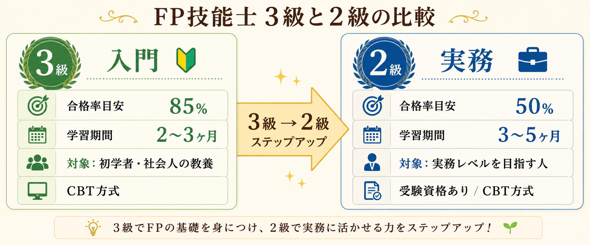 左に3級（入門：合格率85%、2〜3ヶ月）、右に2級（実務：合格率50%、3〜5ヶ月）を配置した比較図。矢印で3級→2級のステップアップを示す。