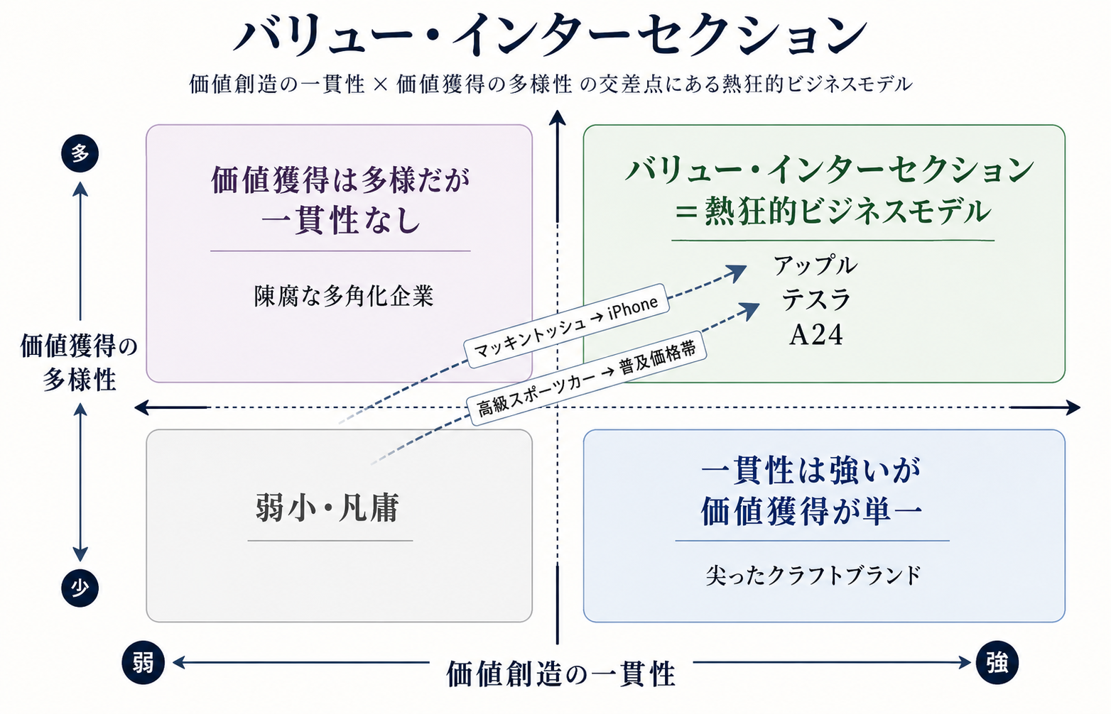 横軸『価値創造の一貫性（弱 ↔ 強）』、縦軸『価値獲得の多様性（少 ↔ 多）』。4象限に企業をプロット：右下『一貫性は強いが価値獲得が単一（例：尖ったクラフトブランド）』／右上『バリュー・インターセクション＝熱狂的ビジネスモデル（例：アップル、テスラ、A24）』／左上『価値獲得は多様だが一貫性なし（例：陳腐な多角化企業）』／左下『弱小・凡庸』。矢印で『マッキントッシュ → iPhone（ジョブズ）』『高級スポーツカー → 普及価格帯（マスクのテスラ）』の軌跡を右上方向に示す。