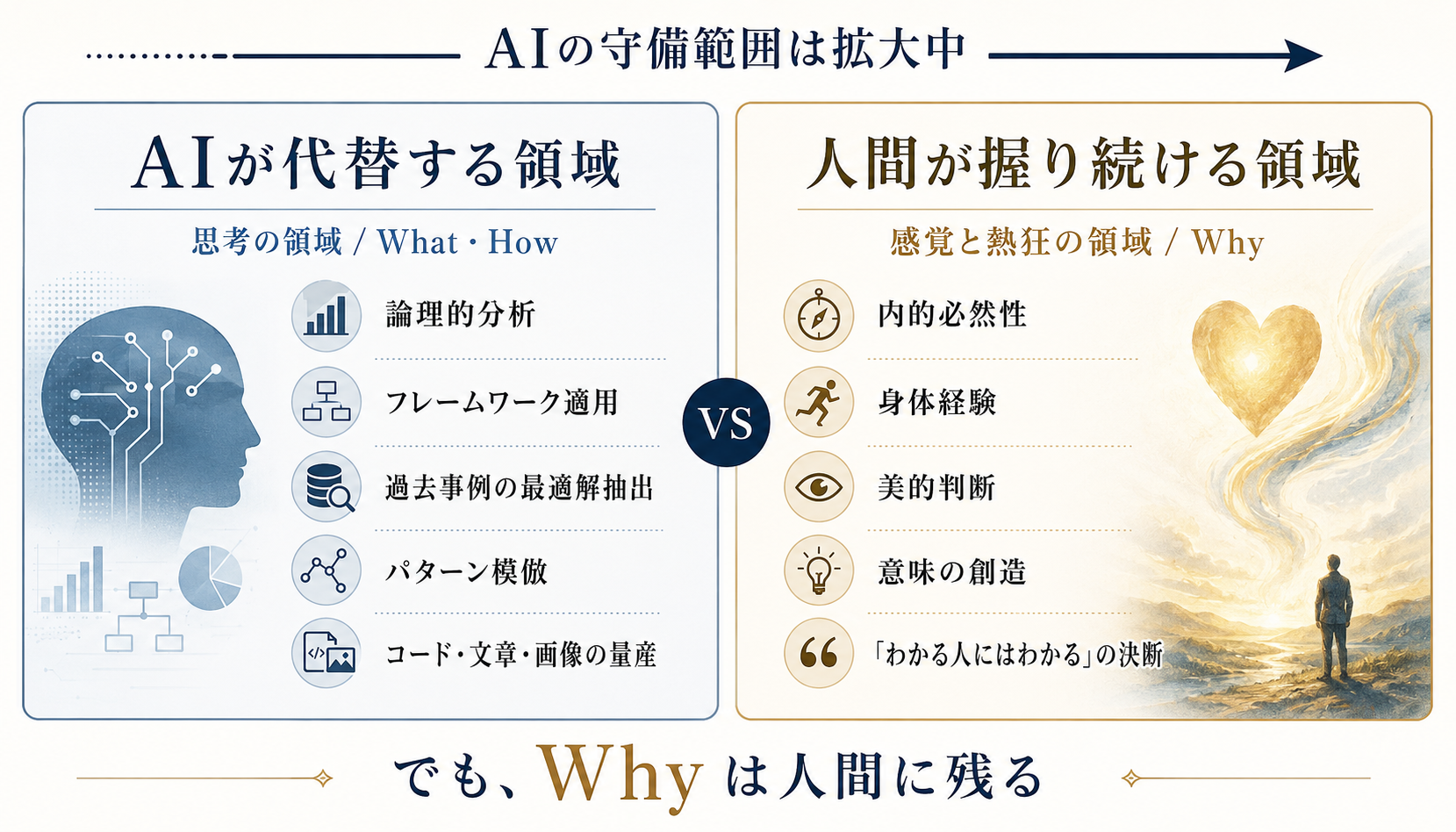 2列対比図。中央に縦線を引いて分割。左側『AIが代替する領域（思考の領域 / What・How）』に「論理的分析」「フレームワーク適用」「過去事例の最適解抽出」「パターン模倣」「コード・文章・画像の量産」など。右側『人間が握り続ける領域（感覚と熱狂の領域 / Why）』に「内的必然性」「身体経験」「美的判断」「意味の創造」「”わかる人にはわかる”の決断」など。上部に矢印『AIの守備範囲は拡大中』、下部に矢印『でも、Why は人間に残る』。