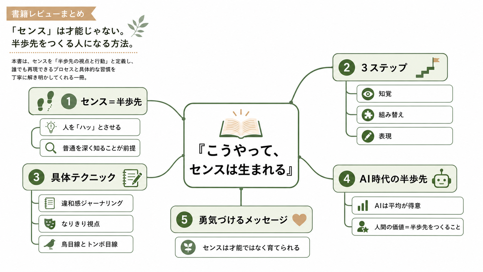 本書全体を要約したマインドマップ。中央『こうやって、センスは生まれる』、子ノードに「センス=半歩先」「3ステップ(知覚→組み替え→表現)」「具体テクニック」「AI時代の半歩先」など。