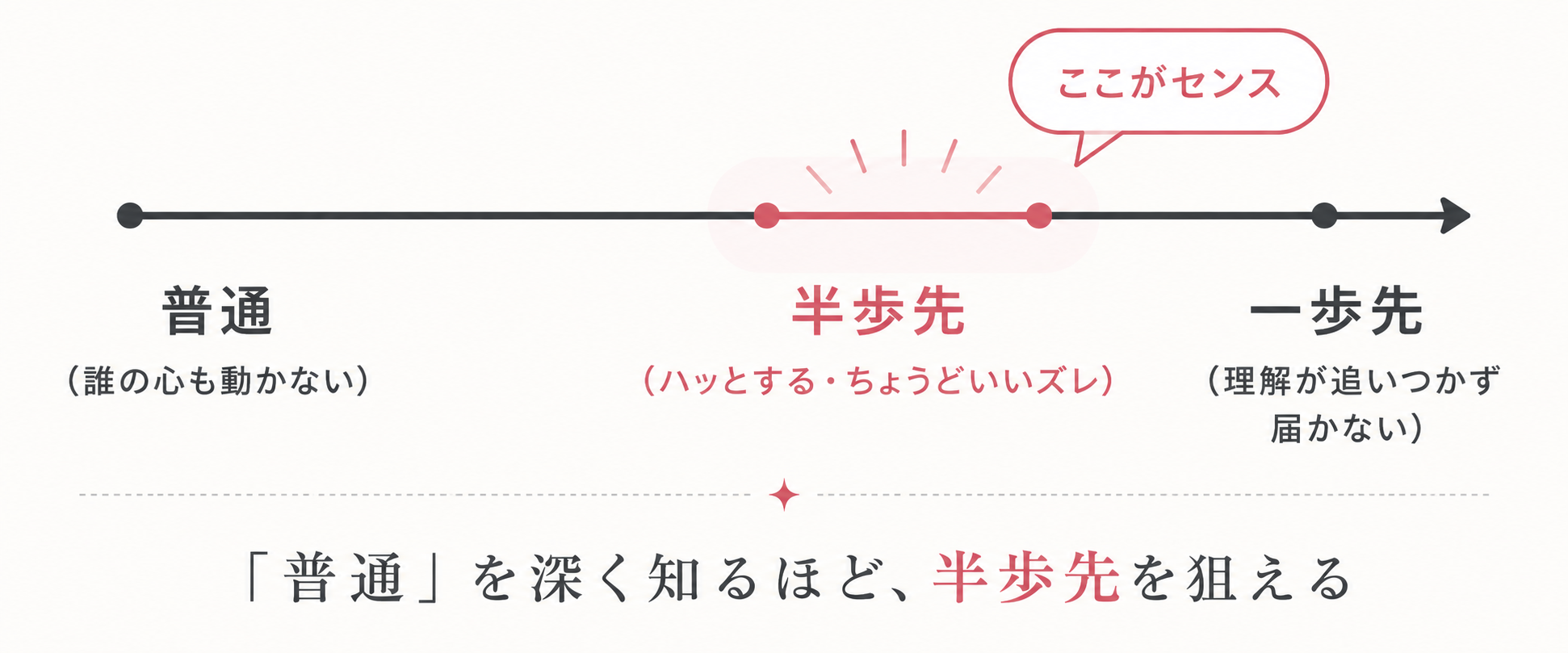 横一直線の数直線(スペクトル)図。左端に『普通(誰の心も動かない)』、中央やや右に『半歩先(ハッとする・ちょうどいいズレ)』をハイライト、右端に『一歩先(理解が追いつかず届かない)』。半歩先のゾーンだけ色を変えて強調し、『ここがセンス』と吹き出し。下に『"普通"を深く知るほど、半歩先を狙える』のキャプション。