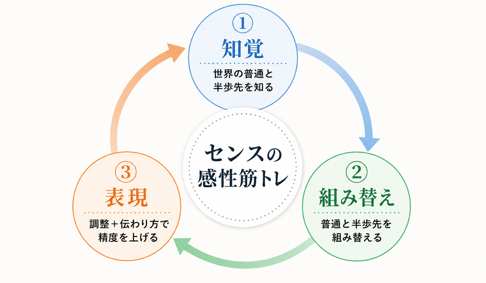 ①知覚 →②組み替え →③表現 を循環矢印で繋いだ図解。各ステップに本書のキーワードを添える(①=世界の普通と半歩先を知る/②=普通と半歩先を組み替える/③=調整+伝わり方で精度を上げる)。中央に「センスの感性筋トレ」。