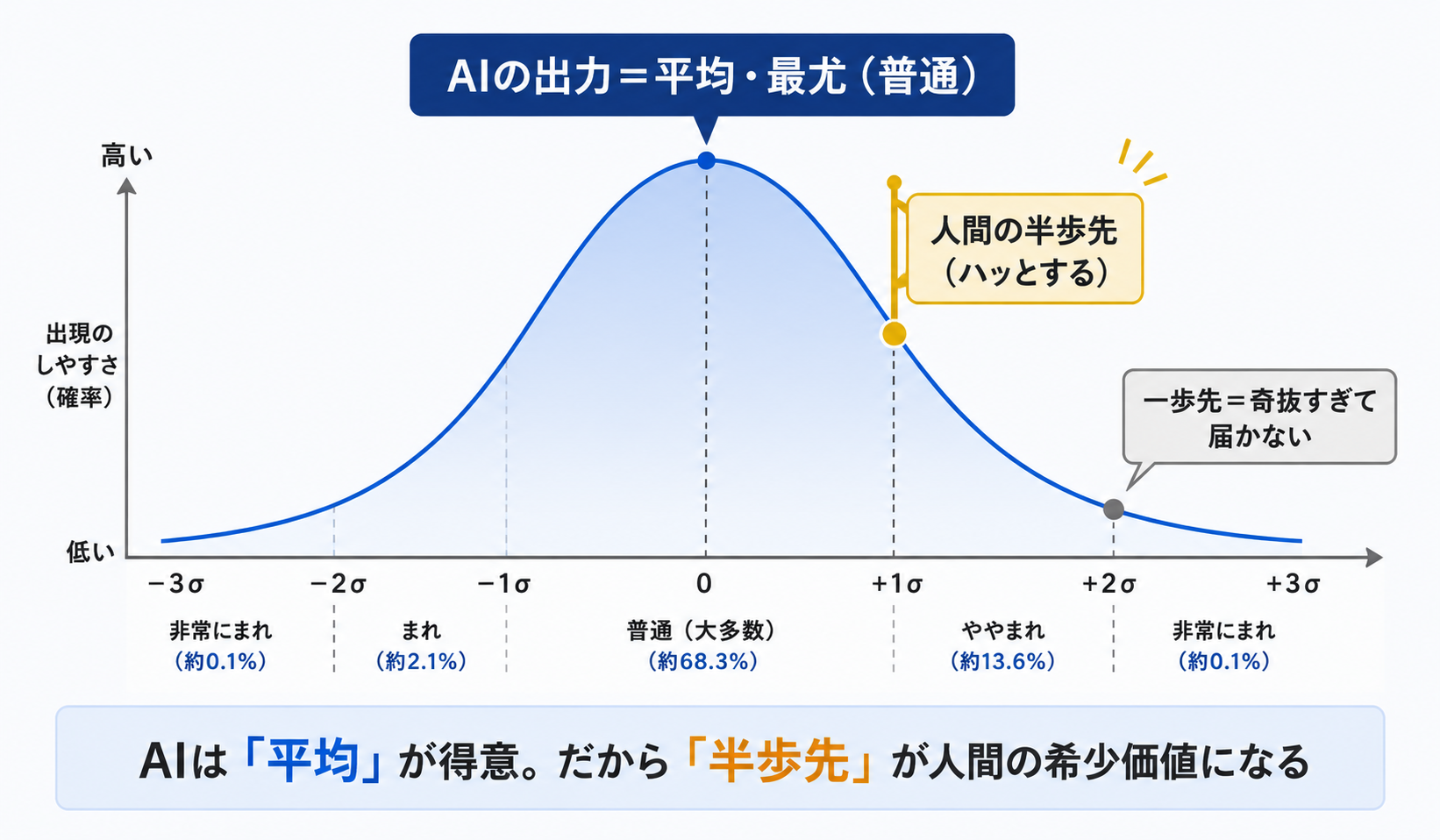 正規分布(ベルカーブ)の図。中央の山のてっぺんに『AIの出力=平均・最尤(普通)』とラベル。山の中央からほんの少し右に外れた位置に『人間の半歩先(ハッとする)』を旗で立てて強調。さらに右の裾野(外れすぎ)に『一歩先=奇抜すぎて届かない』。下に『AIは"平均"が得意。だから"半歩先"が人間の希少価値になる』のキャプション。