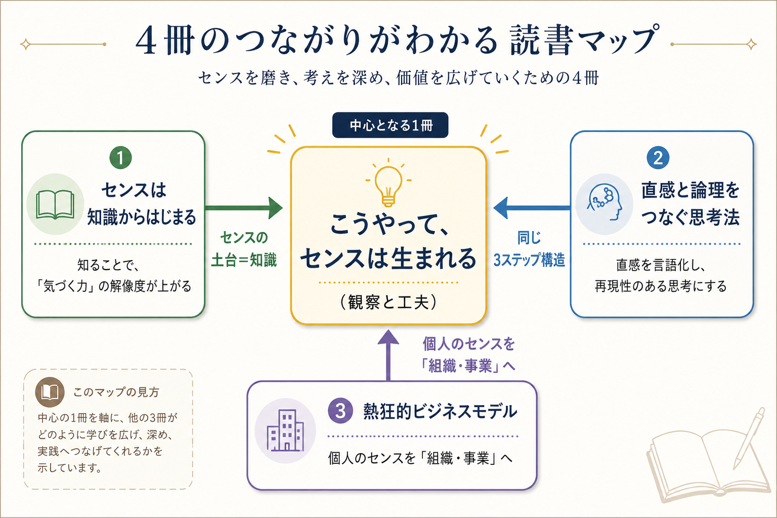 中央に本書『こうやって、センスは生まれる(観察と工夫)』を置き、3方向に矢印で関連書を配置した関係マップ図。①水野学『センスは知識からはじまる』→『センスの土台=知識』/②佐宗邦威『直感と論理をつなぐ思考法』→『同じ3ステップ構造(妄想→知覚→組替→表現)』/③川上昌直『熱狂的ビジネスモデル』→『個人のセンスを"組織・事業"へ』。各本の位置づけが一目で分かる相関図。